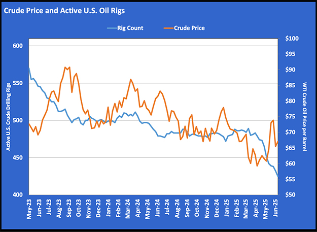 Chart 1: Crude price and active U.S. oil rigs