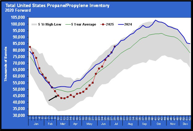 Chart 1: Total U.S. propane/propylene inventory