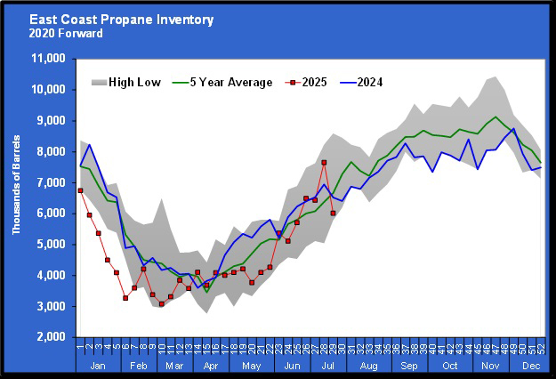 Chart 2: East Coast propane inventory