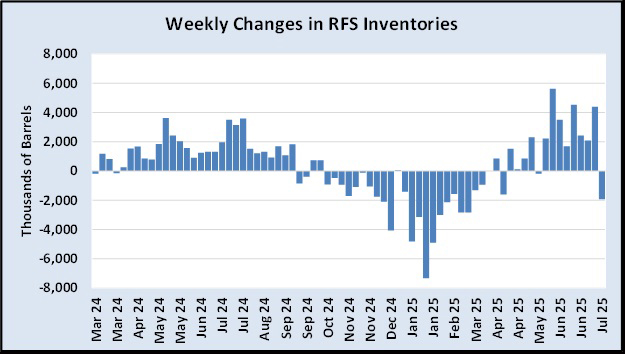 Chart 3: Weekly changes in RFS inventories