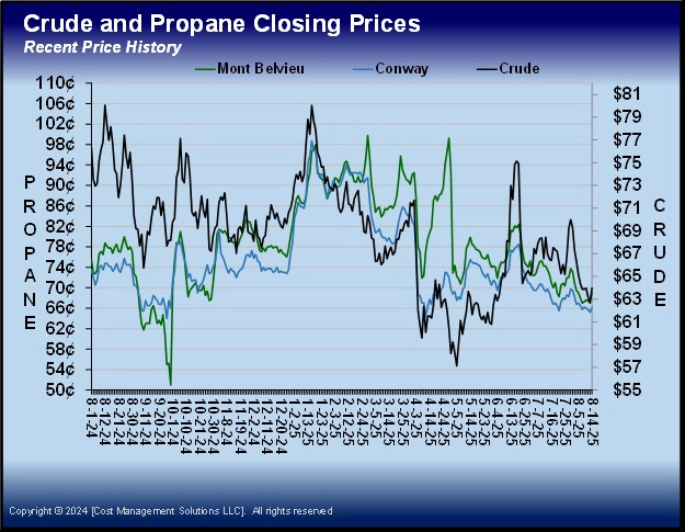 Chart 2: Crude and propane closing prices