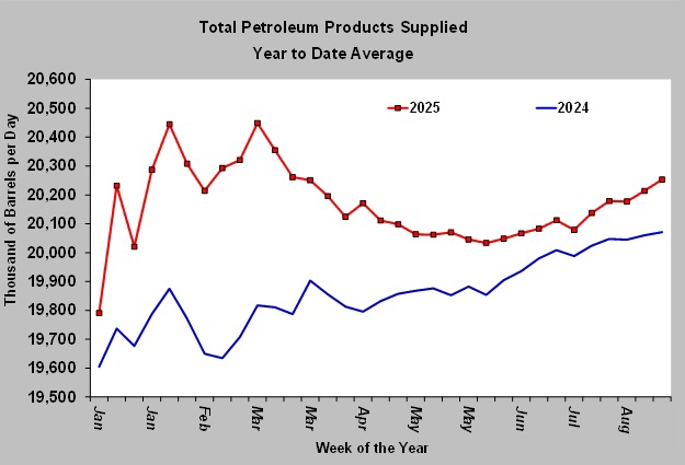 Chart 1: Total petroleum products supplied