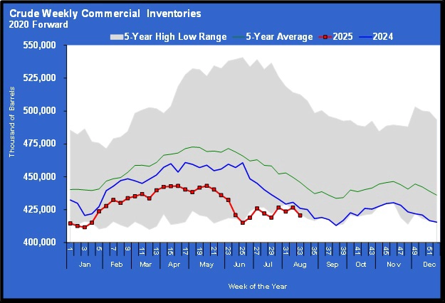 Chart 3: Crude weekly commercial inventories