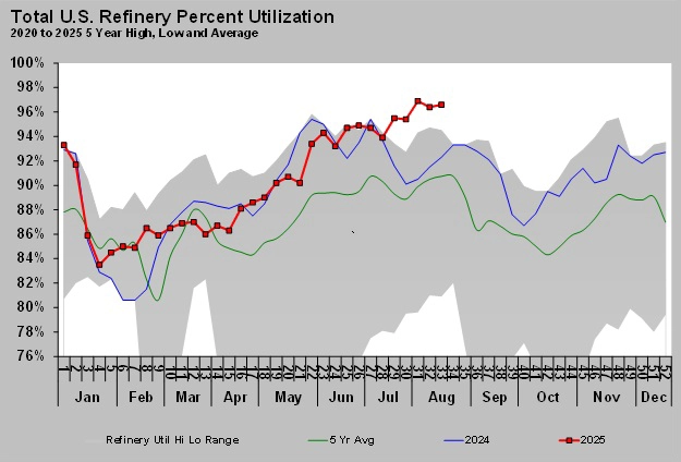 Chart 4: Total US refinery percent utilization