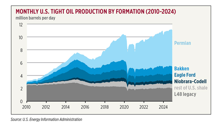 Monthly tight oil production in the United States has more than tripled since 2010, according to the U.S. Energy Information Administration. Much of that spike has occurred in the Permian Basin.