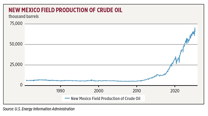 New Mexico, which is home to part of the Permian and the San Juan basins, saw monthly crude production steadily rise from over 5,000 barrels in 2010 to more than 70,000 by 2025.