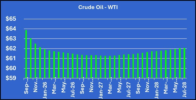 Chart 1: Crude oil - WTI