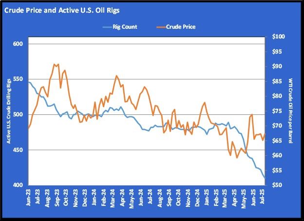 Chart 2: Crude price and active U.S. oil rigs