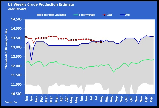 Chart 3: US weekly crude production estimate