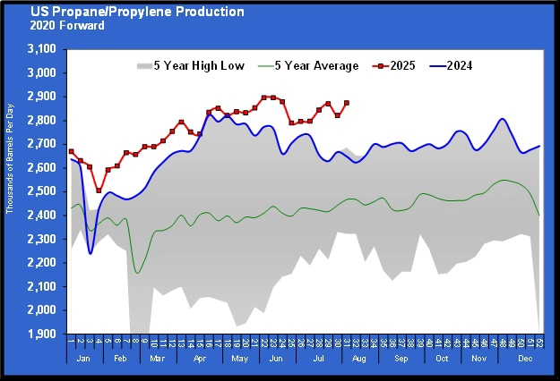 Chart 4: US propane/propylene production