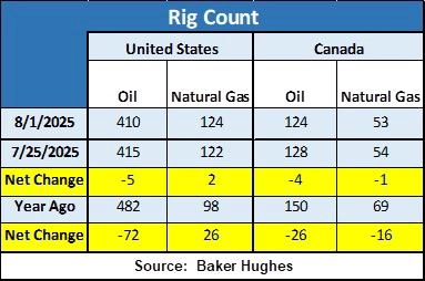 Table 1: Rig count