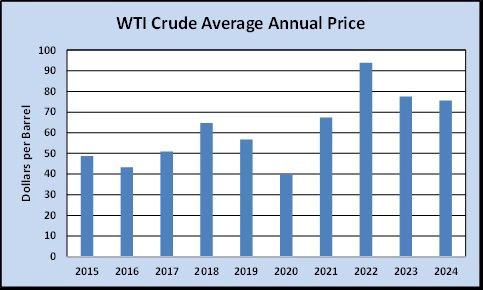 Chart 2: WTI crude average annual price