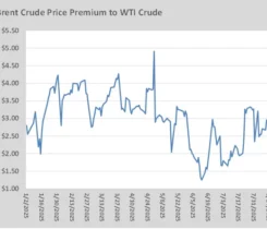 Chart 1: Brent crude price premium to WTI crude