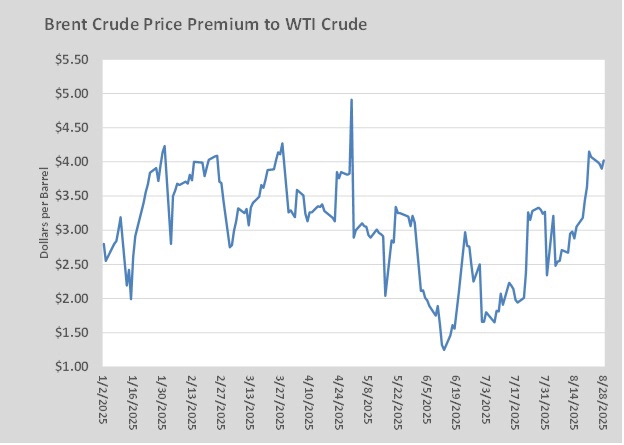 Chart 1: Brent crude price premium to WTI crude