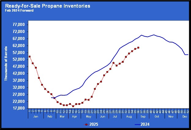 Chart 5: Ready-for-sale propane inventory