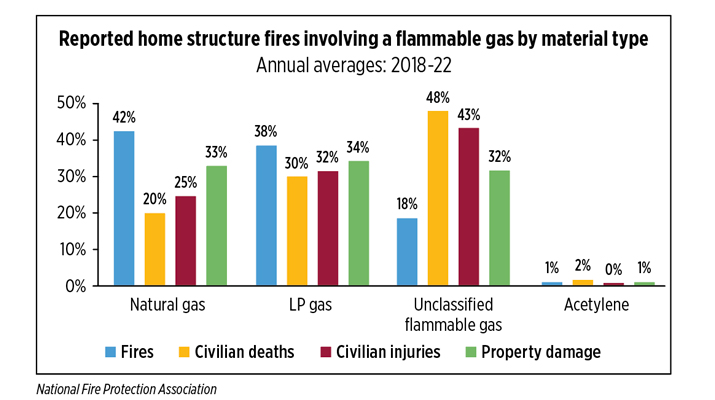 Of the reported home structure fires involving flammable gases, the largest percentage of fires began with the ignition of natural gas, followed by LP gas. (Source: National Fire Protection Association)