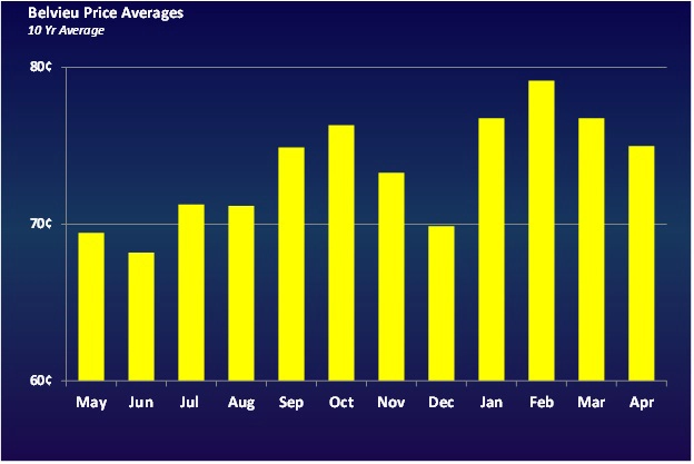 Chart 1: Belvieu prive averages