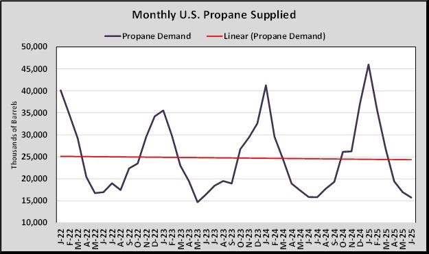 Chart 1: Monthly U.S. propane supplied