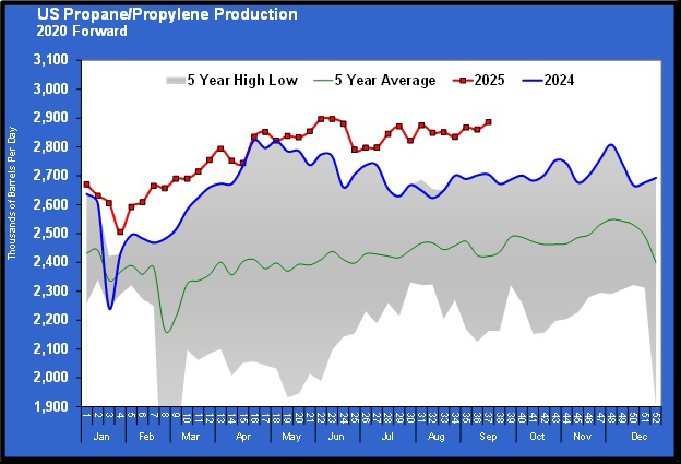Chart 2: U.S. propane/propylene production