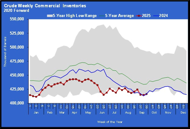 Chart 1: Crude weekly commercial inventories