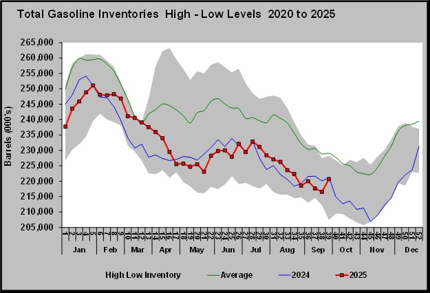 Chart 2: Total gasoline inventories, high-low levels 2020 to 2025