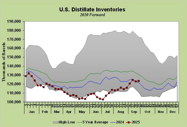 Chart 3: U.S. distillate inventories