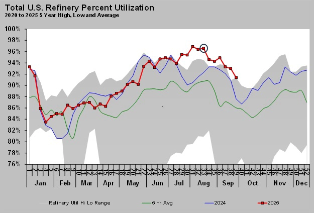 Chart 4: Total U.S. refiner percent utilization