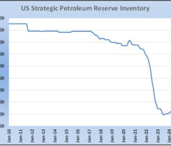Chart 1: U.S. Strategic Petroleum Reserve inventory (Chart courtesy of Cost Management Solutions)
