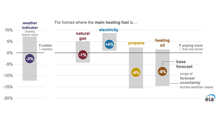 Winter weather and residential energy expenditures (Nov 2025–Mar 2026) (Data source: U.S. Energy Information Administration, Winter Fuels Outlook)