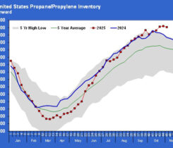 Chart 1: Total U.S. propane/propylene inventory