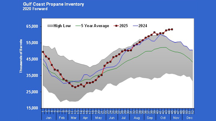 Chart 2: Gulf coast propane inventory