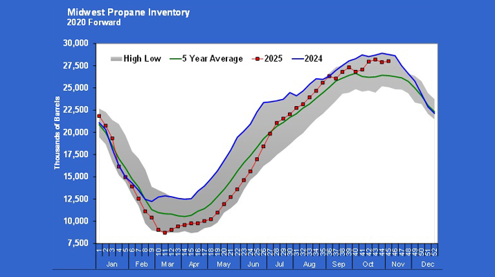 Chart 3: Midwest propane inventory