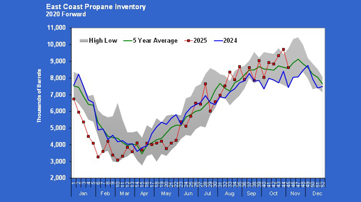 Chart 4: East coast propane inventory