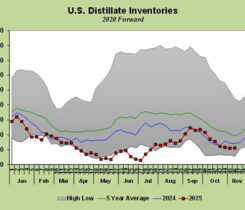 Chart 1: U.S. distillate inventories. (Chart courtesy of Cost Management Solutions)