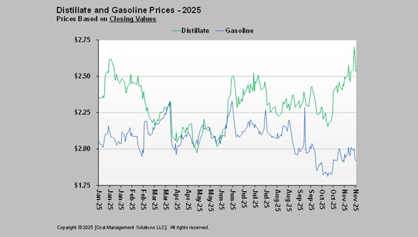 Chart 2: 2025 distillate and gasoline prices. (Chart courtesy of Cost Management Solutions)