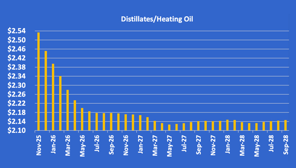 Chart 3: Distillates/heating oil. (Chart courtesy of Cost Management Solutions)
