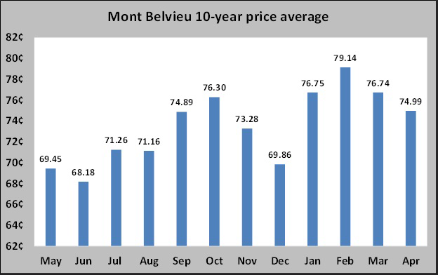 Chart 1: Mont Belvieu 10-year price average