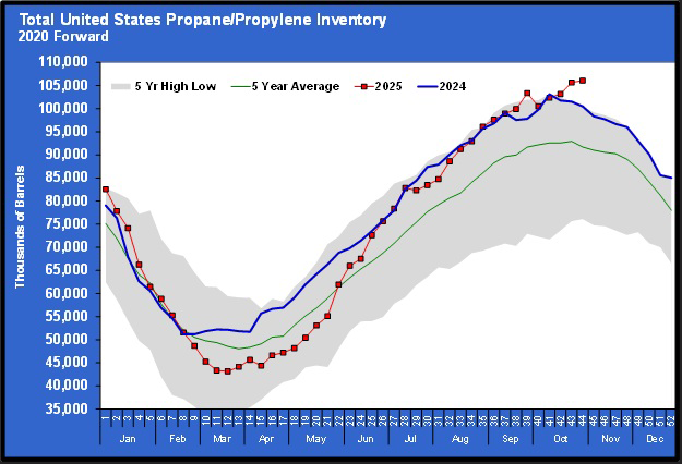 Chart 4: Total U.S. propane/propylene inventory