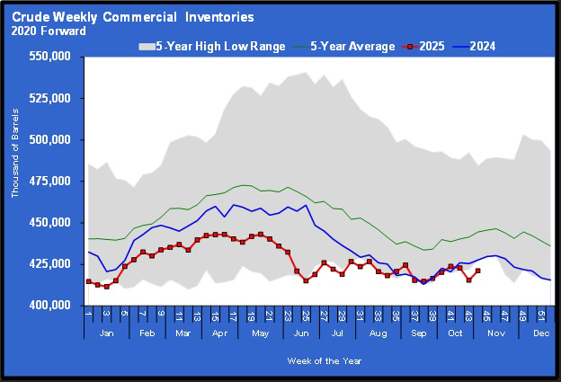 Chart 5: Crude weekly commercial inventories