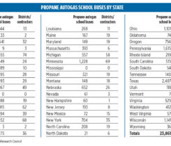 Propane autogas school buses by state. (Source: Propane Education & Research Council)