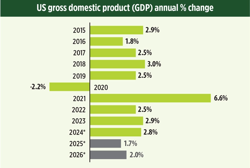 Sources: World Bank; * = projections by Oxford Economics.
A subdued economy will challenge business operations in 2026.