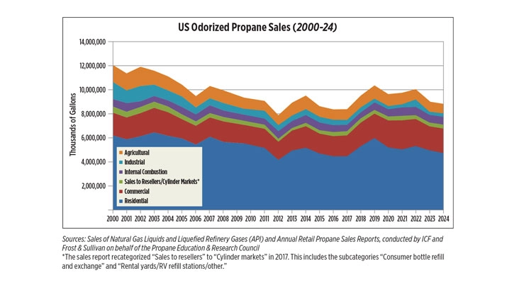 Gallons sold as the widely accepted measure of the industry’s size has relevance to PERC’s effectiveness. (Sources: Sales of Natural Gas Liquids and Liquefied Refinery Gases (API) and Annual Retail Propane Sales Reports, conducted by ICF and Frost & Sullivan on behalf of the Propane Education & Research Council)