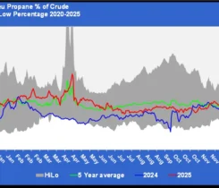 Chart 1: Belvieu propane percentage of crude