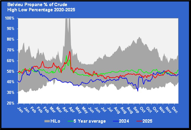Chart 1: Belvieu propane percentage of crude