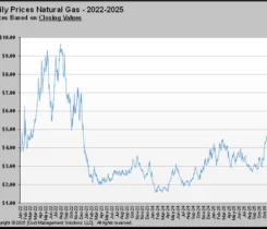 Chart 1: Daily prices natural gas – 2022-2025