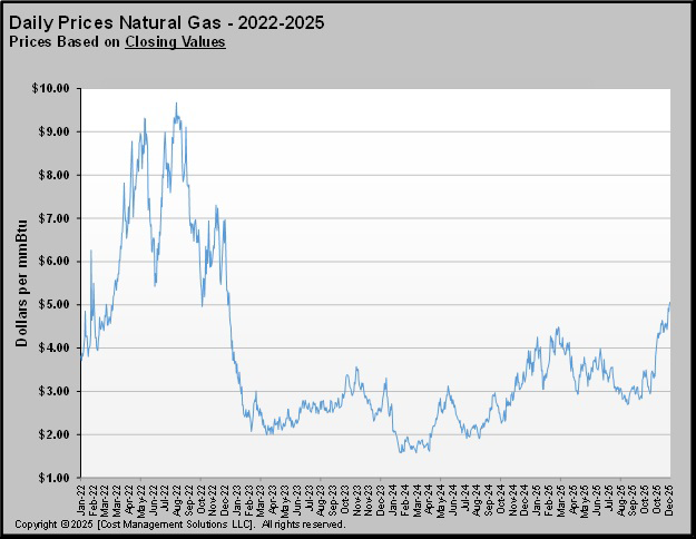 Chart 1: Daily prices natural gas – 2022-2025