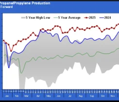 Chart 1: U.S. propane/propylene production
