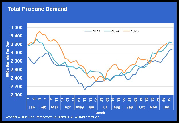 Chart 2: Total propane demand