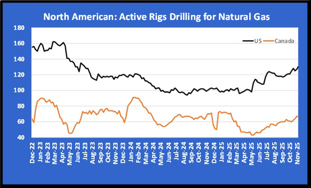 Chart 3: North American: Active rigs drilling for natural gas