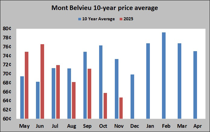 Chart 3: Mont Belvieu 10-year price average